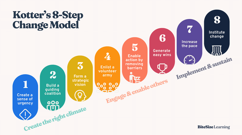 bitesizelearning.co.uk/resources/kotters-8-step-change-model