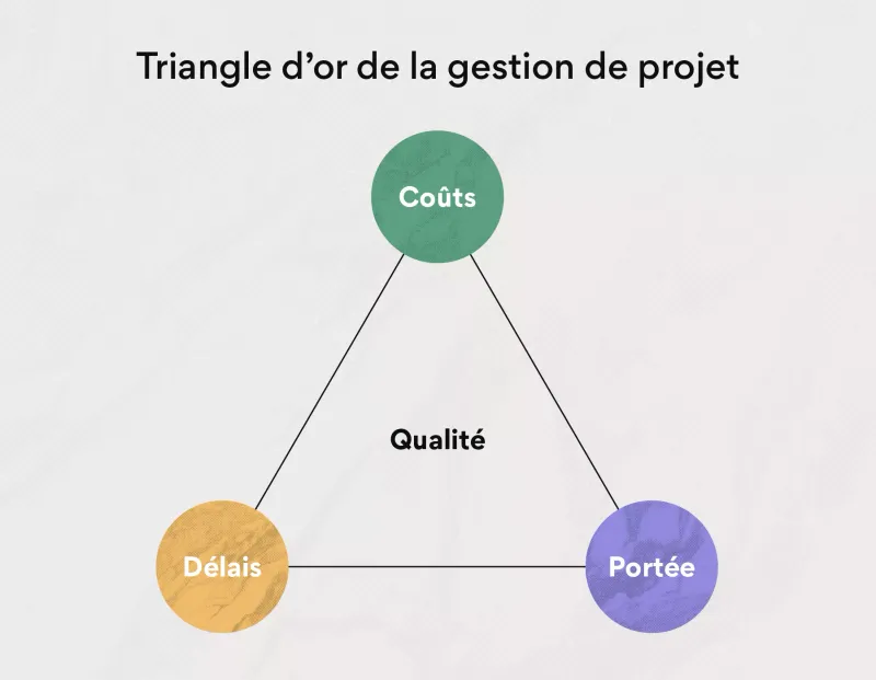 Triangle des Contraintes